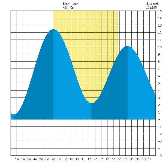 Shilshole Bay tide chart for Thursday, February 23, 2023