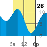 Shilshole Bay tide chart for Sunday, February 26, 2023