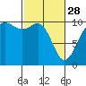 Shilshole Bay tide chart for Tuesday, February 28, 2023