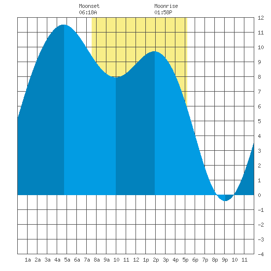 Shilshole Bay tide chart for Thursday, February 2, 2023