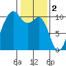 Shilshole Bay tide chart for Thursday, February 2, 2023