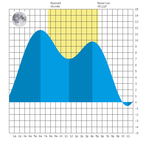 Shilshole Bay tide chart for Sunday, February 5, 2023