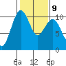 Shilshole Bay tide chart for Thursday, February 9, 2023