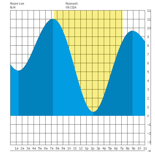 Shilshole Bay tide chart for Sunday, March 12, 2023