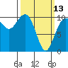 Shilshole Bay tide chart for Monday, March 13, 2023