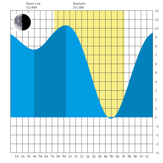 Shilshole Bay tide chart for Tuesday, March 14, 2023