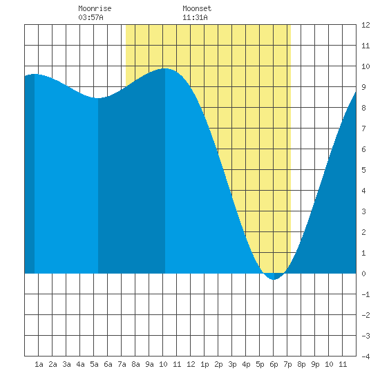 Shilshole Bay tide chart for Wednesday, March 15, 2023