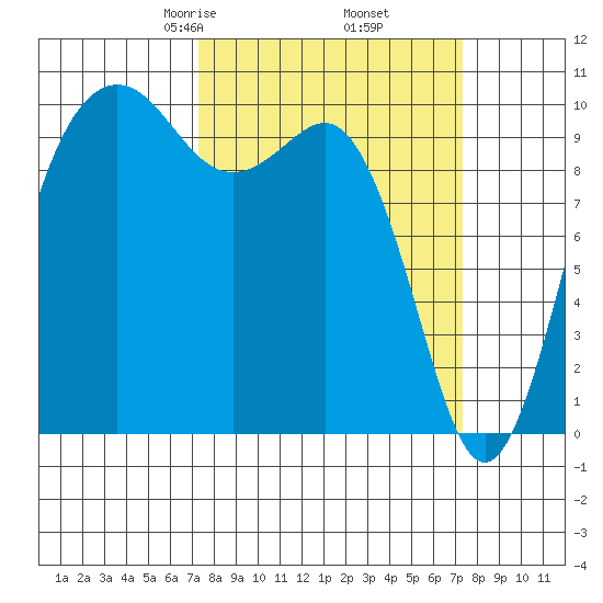 Shilshole Bay tide chart for Friday, March 17, 2023