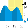 Shilshole Bay tide chart for Saturday, March 18, 2023