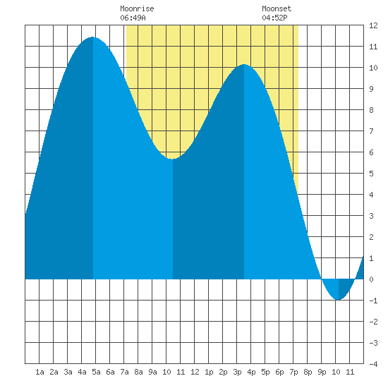 Shilshole Bay tide chart for Sunday, March 19, 2023