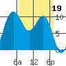 Shilshole Bay tide chart for Sunday, March 19, 2023