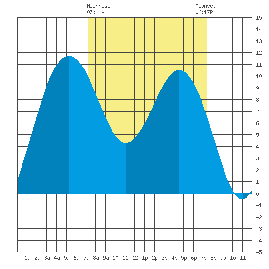 Shilshole Bay tide chart for Monday, March 20, 2023