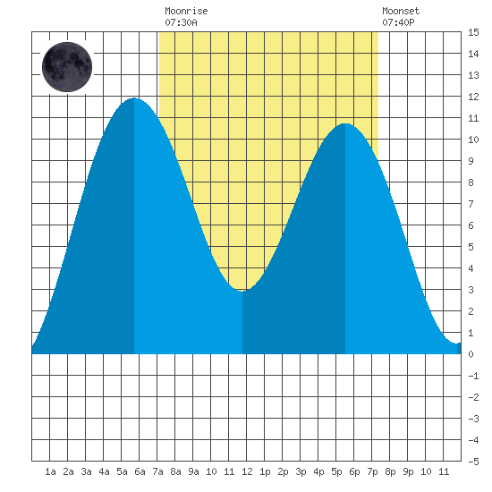 Shilshole Bay tide chart for Tuesday, March 21, 2023