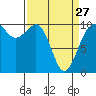 Shilshole Bay tide chart for Monday, March 27, 2023