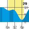 Shilshole Bay tide chart for Wednesday, March 29, 2023