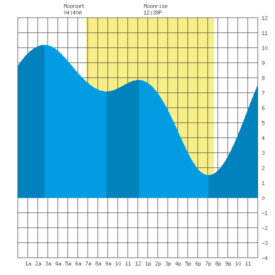 Shilshole Bay tide chart for Thursday, March 30, 2023