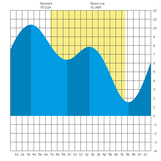 Shilshole Bay tide chart for Friday, March 31, 2023