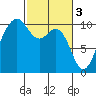 Shilshole Bay tide chart for Friday, March 3, 2023