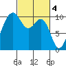 Shilshole Bay tide chart for Saturday, March 4, 2023