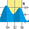 Shilshole Bay tide chart for Monday, March 6, 2023