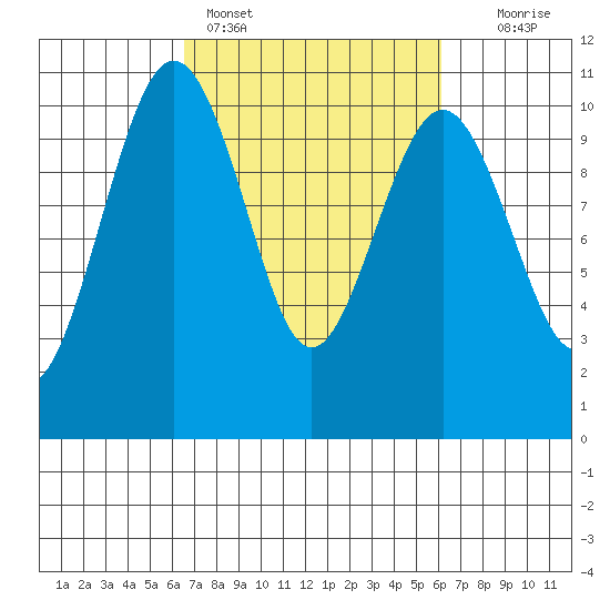 Shilshole Bay tide chart for Thursday, March 9, 2023