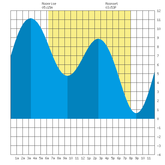 Shilshole Bay tide chart for Sunday, April 16, 2023