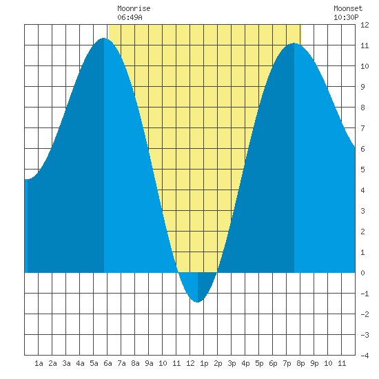 Shilshole Bay tide chart for Friday, April 21, 2023