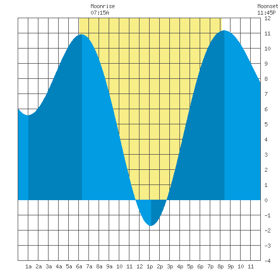 Shilshole Bay tide chart for Saturday, April 22, 2023