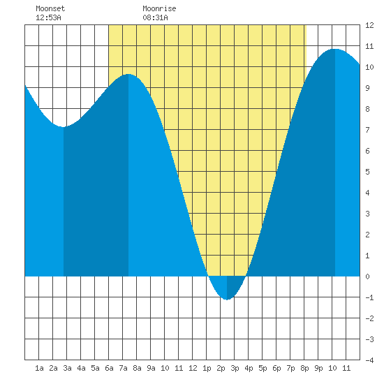 Shilshole Bay tide chart for Monday, April 24, 2023