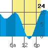 Shilshole Bay tide chart for Monday, April 24, 2023