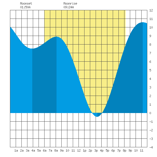 Shilshole Bay tide chart for Tuesday, April 25, 2023
