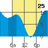 Shilshole Bay tide chart for Tuesday, April 25, 2023