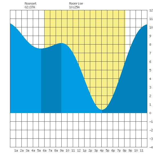 Shilshole Bay tide chart for Wednesday, April 26, 2023