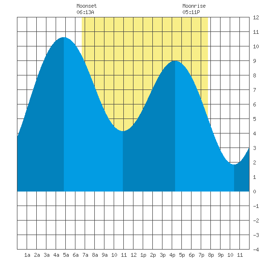 Shilshole Bay tide chart for Monday, April 3, 2023