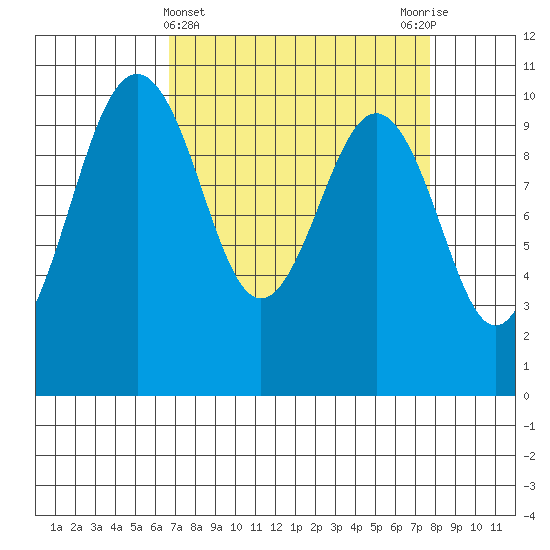 Shilshole Bay tide chart for Tuesday, April 4, 2023