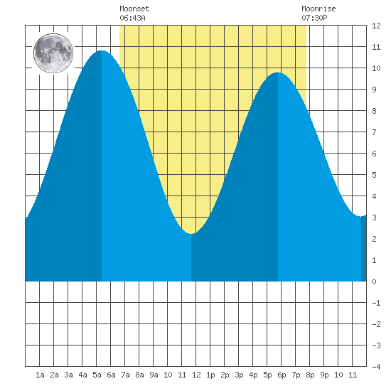 Shilshole Bay tide chart for Wednesday, April 5, 2023