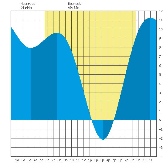 Shilshole Bay tide chart for Wednesday, May 10, 2023