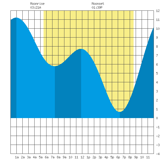 Shilshole Bay tide chart for Saturday, May 13, 2023