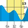 Shilshole Bay tide chart for Saturday, May 13, 2023
