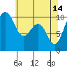 Shilshole Bay tide chart for Sunday, May 14, 2023