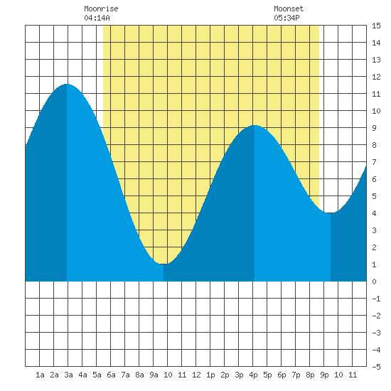 Shilshole Bay tide chart for Tuesday, May 16, 2023