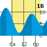 Shilshole Bay tide chart for Tuesday, May 16, 2023
