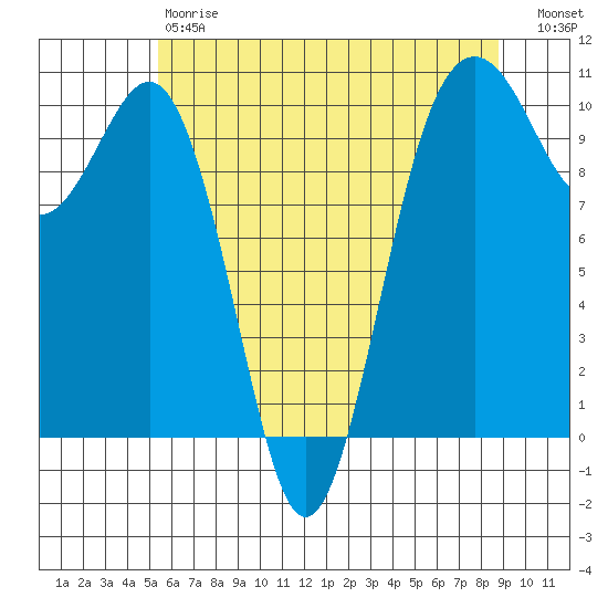 Shilshole Bay tide chart for Saturday, May 20, 2023