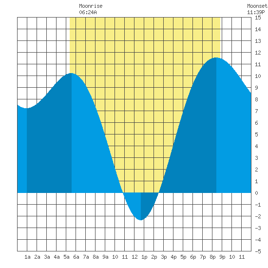 Shilshole Bay tide chart for Sunday, May 21, 2023