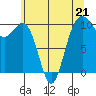 Shilshole Bay tide chart for Sunday, May 21, 2023