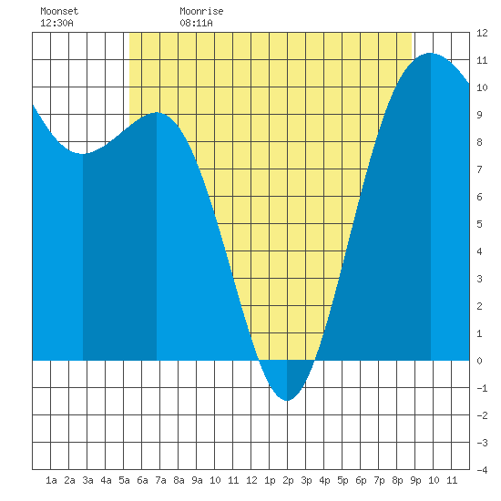 Shilshole Bay tide chart for Tuesday, May 23, 2023