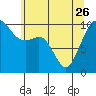 Shilshole Bay tide chart for Friday, May 26, 2023