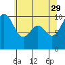 Shilshole Bay tide chart for Monday, May 29, 2023