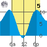 Shilshole Bay tide chart for Friday, May 5, 2023