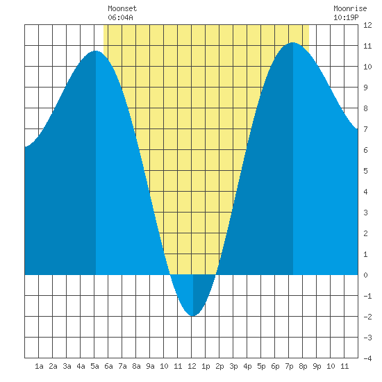 Shilshole Bay tide chart for Saturday, May 6, 2023